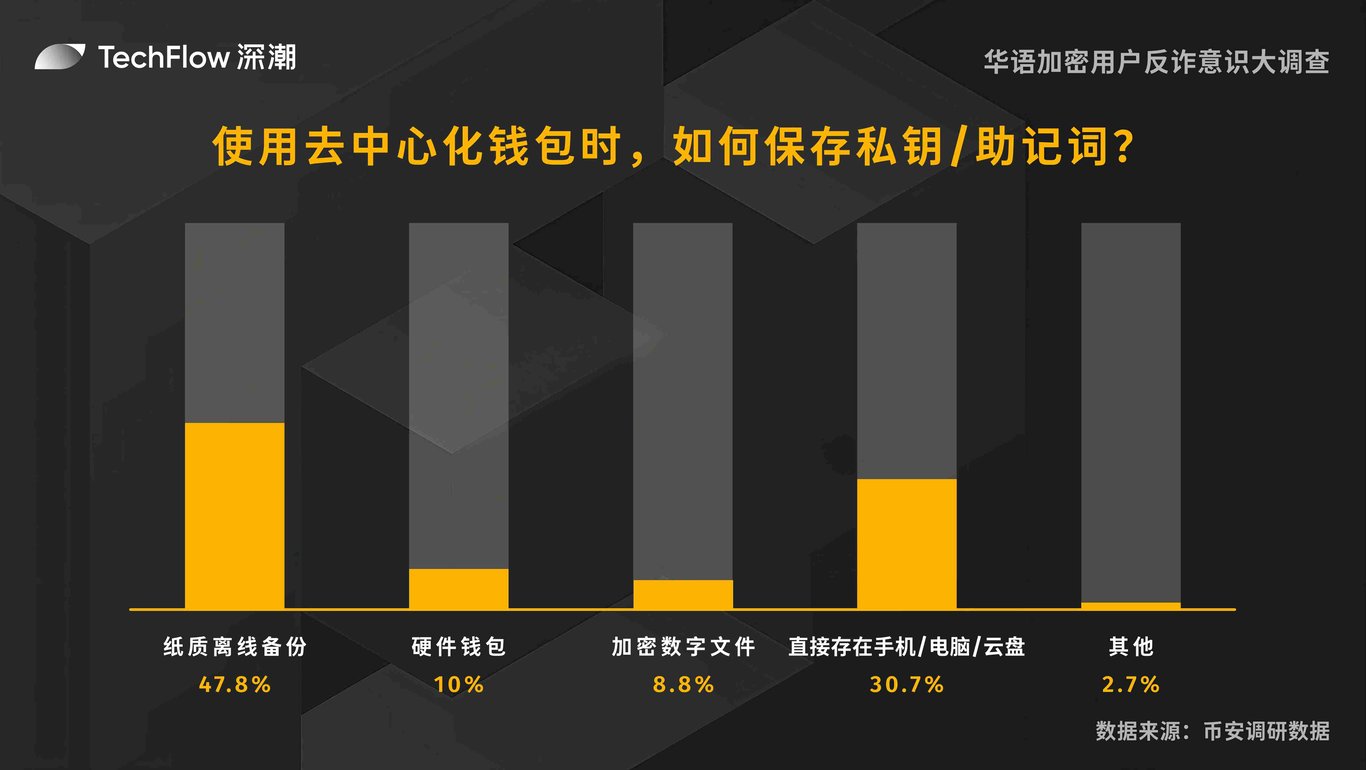 华语加密用户反诈意识大调查:用户对交易所的信任依旧强劲