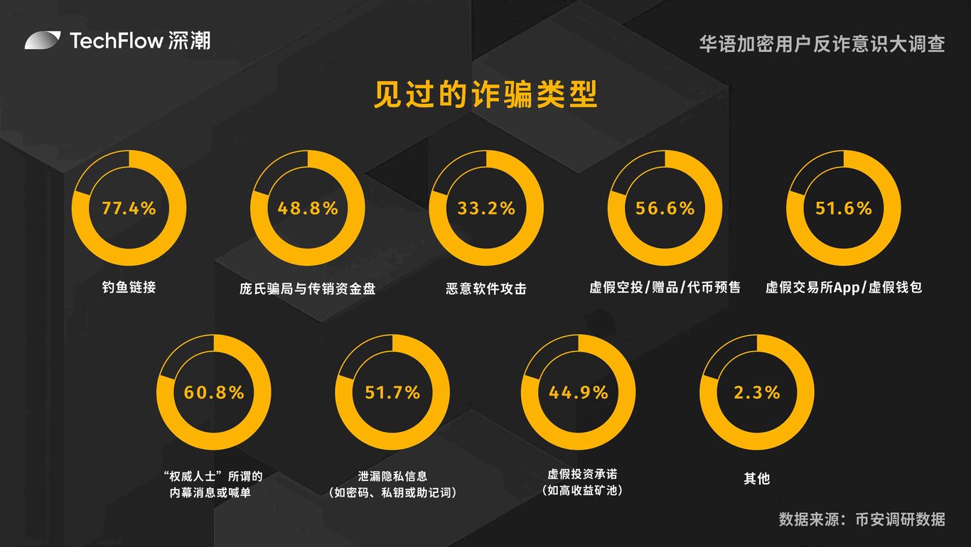 华语加密用户反诈意识大调查:用户对交易所的信任依旧强劲