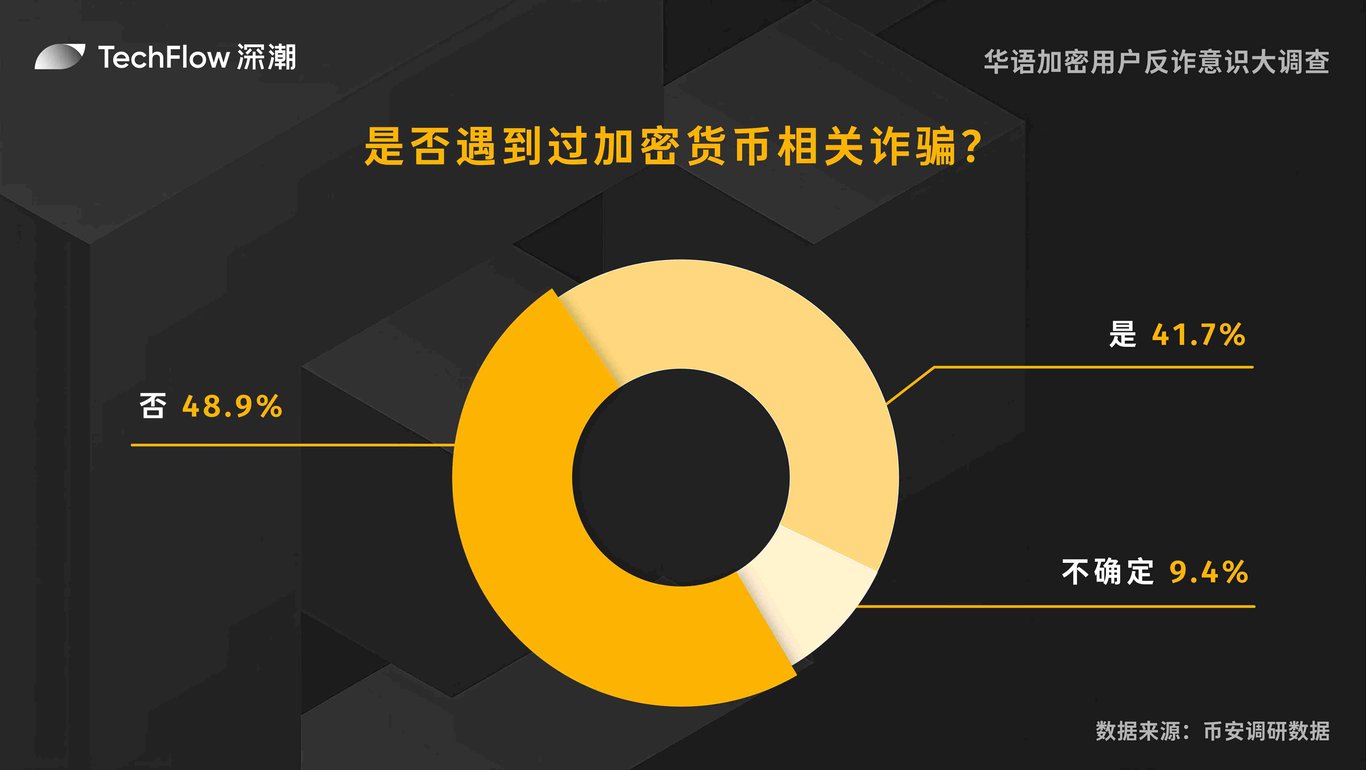 华语加密用户反诈意识大调查:用户对交易所的信任依旧强劲