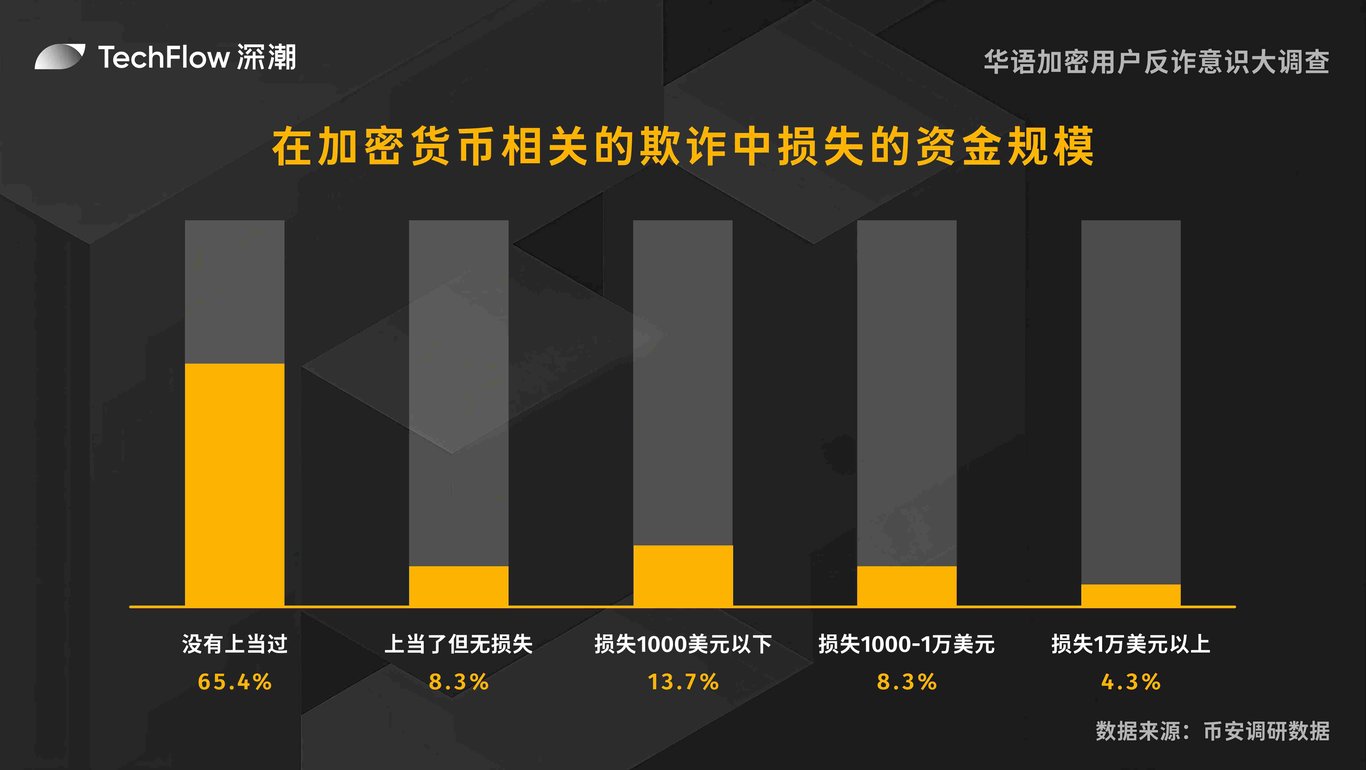 华语加密用户反诈意识大调查:用户对交易所的信任依旧强劲