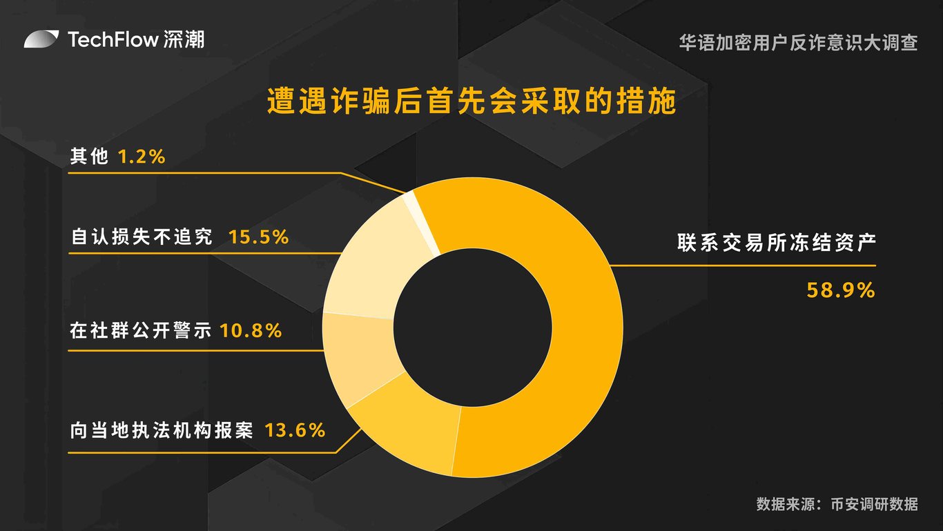 华语加密用户反诈意识大调查:用户对交易所的信任依旧强劲