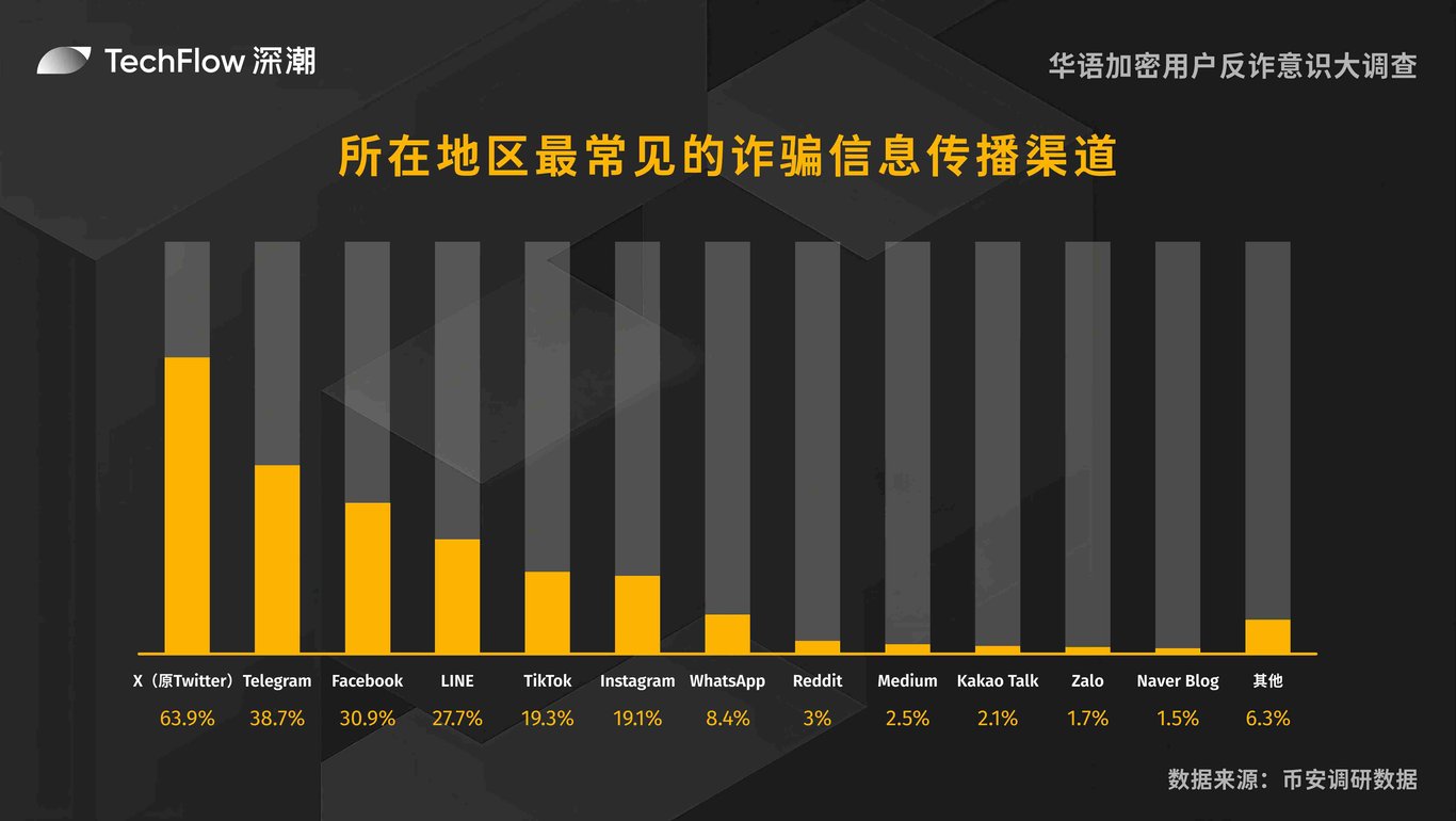 华语加密用户反诈意识大调查:用户对交易所的信任依旧强劲