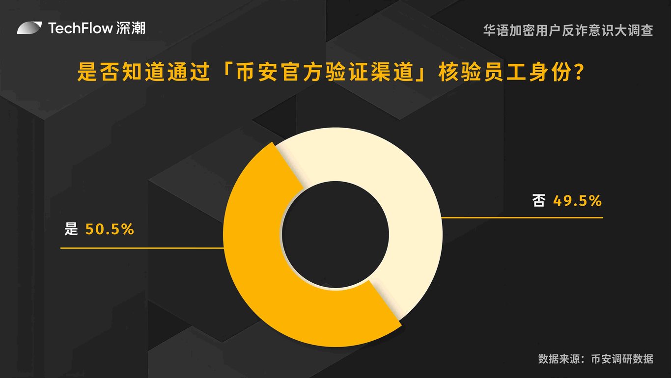 华语加密用户反诈意识大调查:用户对交易所的信任依旧强劲