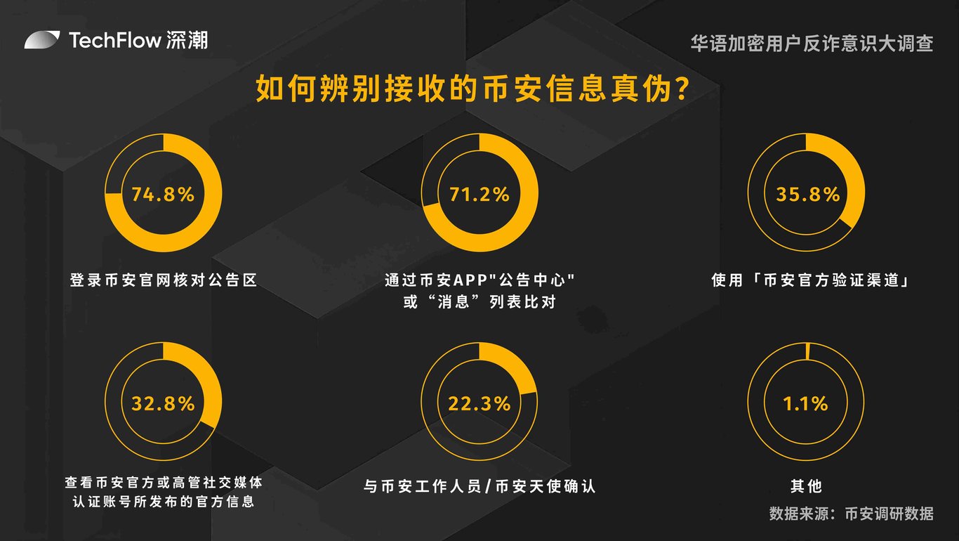 华语加密用户反诈意识大调查:用户对交易所的信任依旧强劲