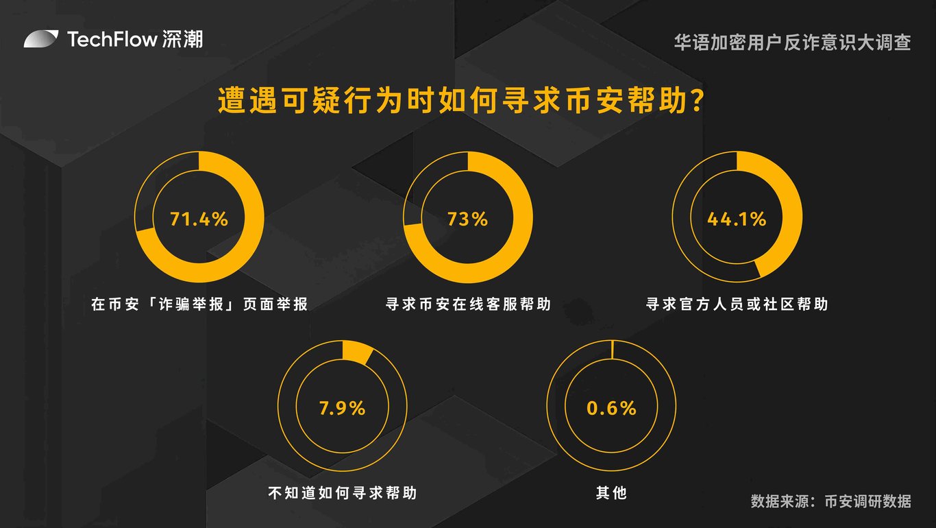 华语加密用户反诈意识大调查:用户对交易所的信任依旧强劲