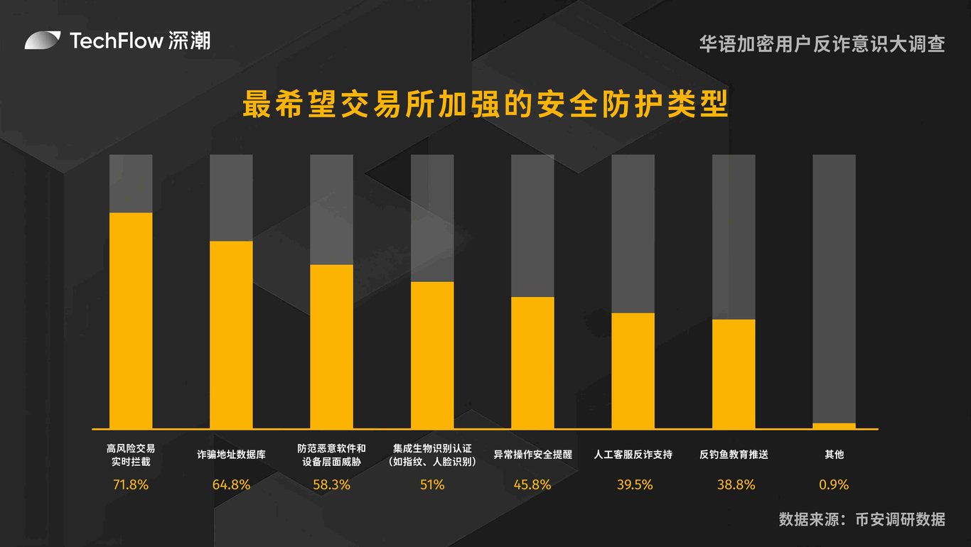 华语加密用户反诈意识大调查:用户对交易所的信任依旧强劲