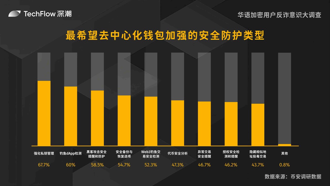 华语加密用户反诈意识大调查:用户对交易所的信任依旧强劲