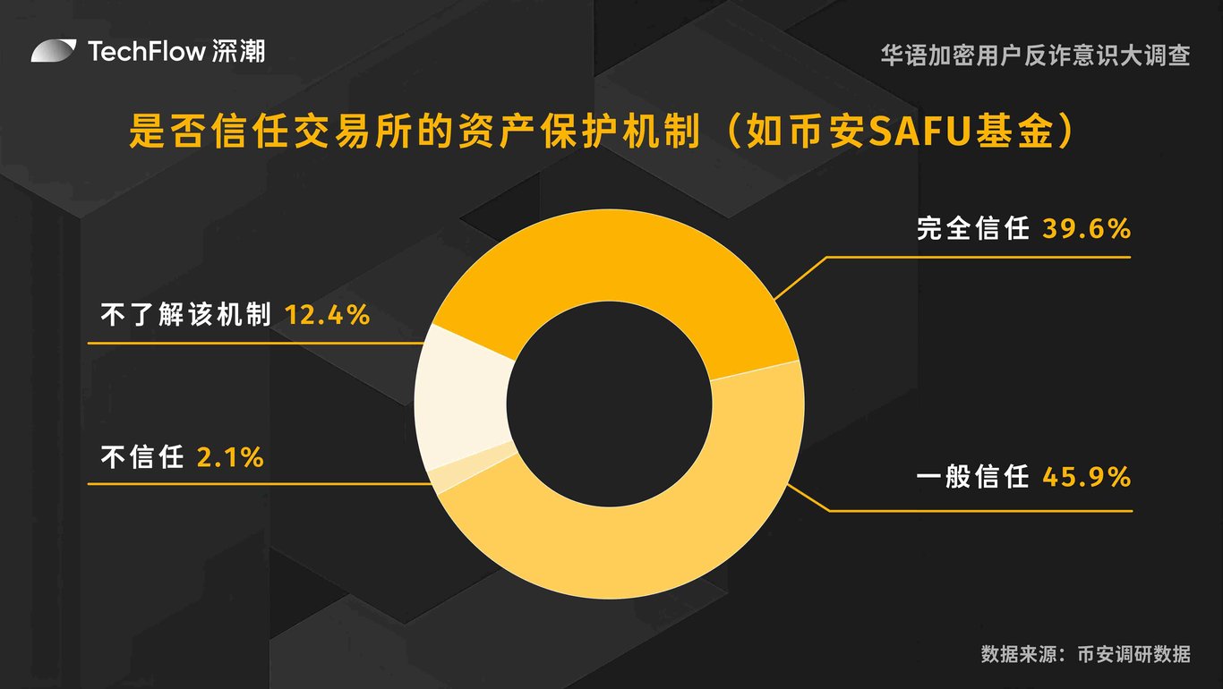 华语加密用户反诈意识大调查:用户对交易所的信任依旧强劲