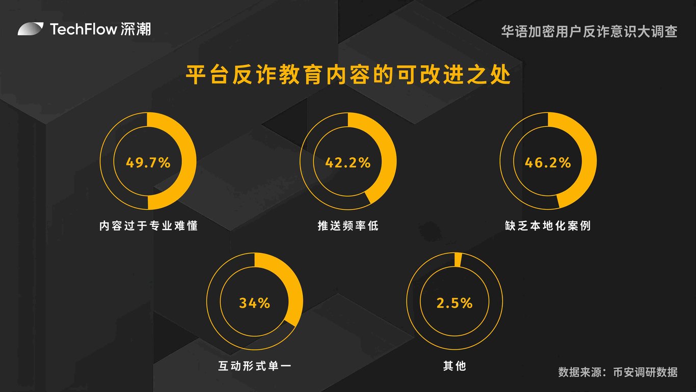 华语加密用户反诈意识大调查:用户对交易所的信任依旧强劲