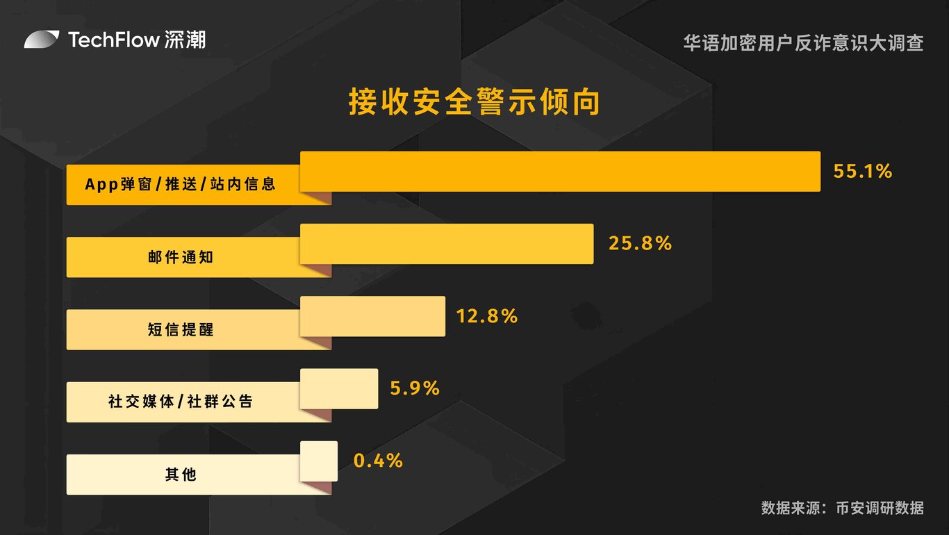 华语加密用户反诈意识大调查:用户对交易所的信任依旧强劲