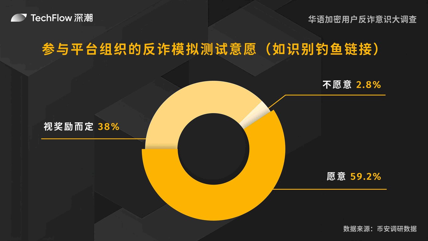 华语加密用户反诈意识大调查:用户对交易所的信任依旧强劲