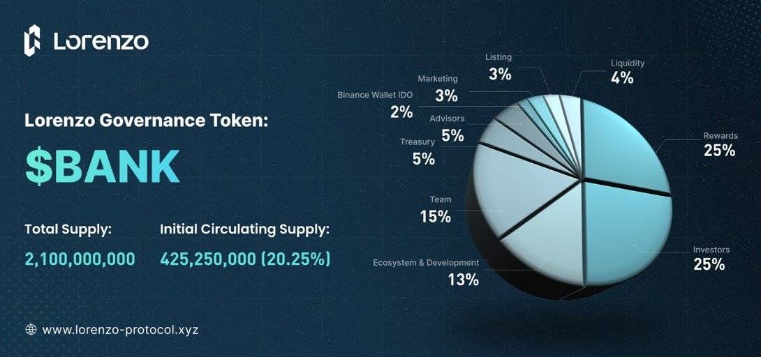 融合CeFi与DeFi:Lorenzo打造Web3版本的「贝莱德 + 高盛」?