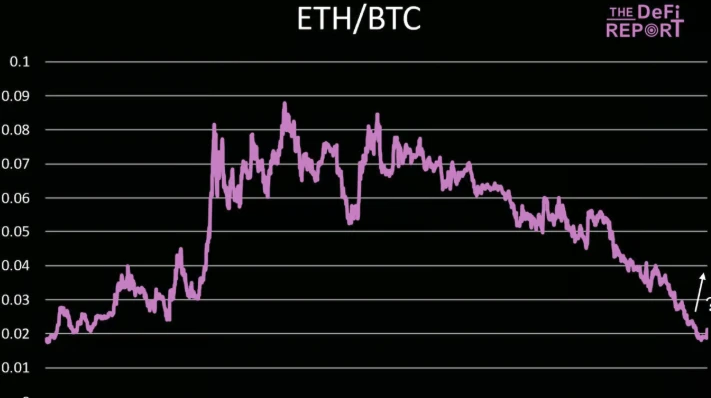 山寨季真来了？当ETH三天飙涨40%登顶热搜，为什么专业投资者却在悄悄加仓SOL？