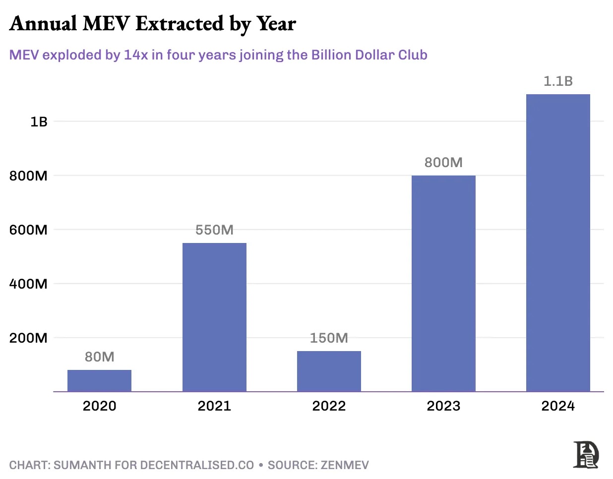 MEV 的必然性:揭秘加密货币世界的暗池经济