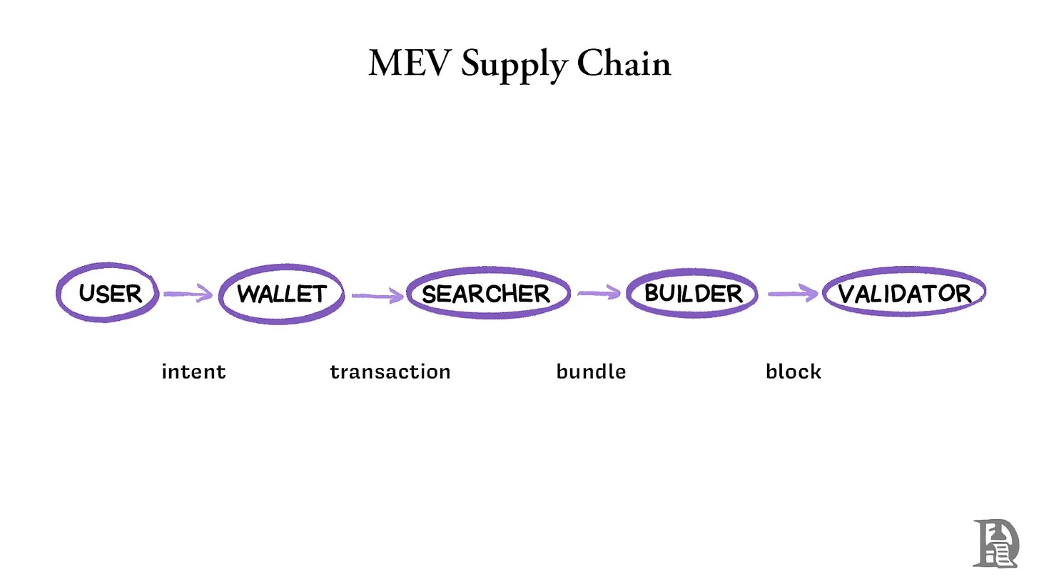 MEV 的必然性:揭秘加密货币世界的暗池经济