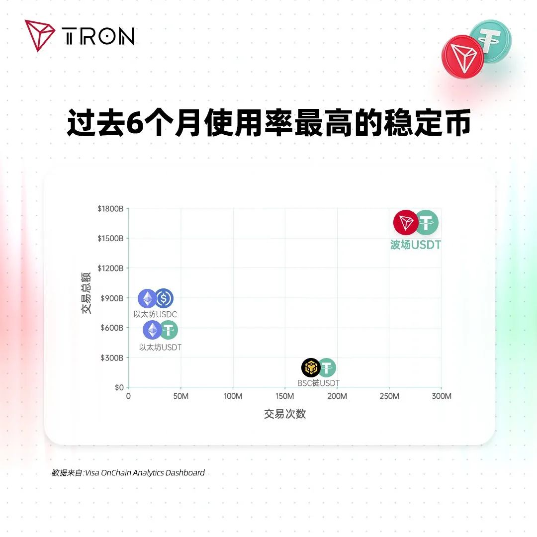 Visa数据:波场USDT是过去6个月使用率最高的稳定币