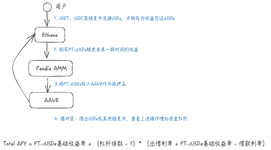 AAVE、Pendle、Ethena的PT杠杆收益飞轮的机制和风险