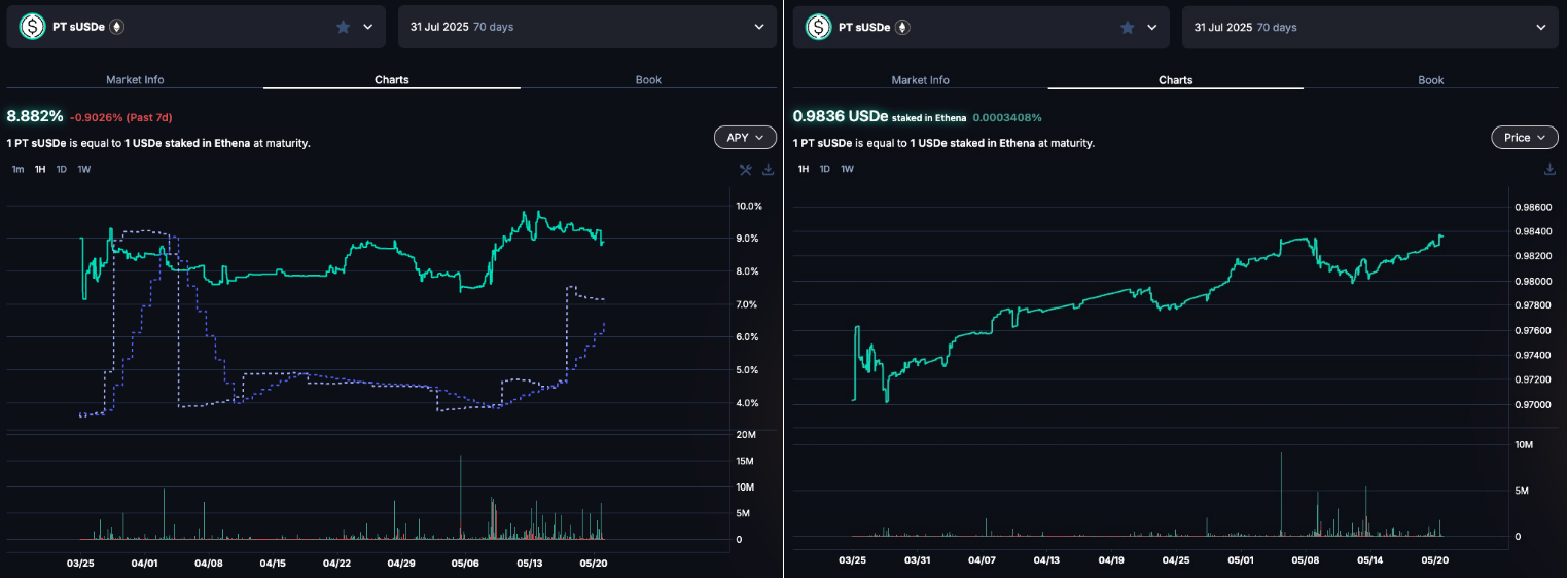 AAVE、Pendle、Ethena的PT杠杆收益飞轮的机制和风险
