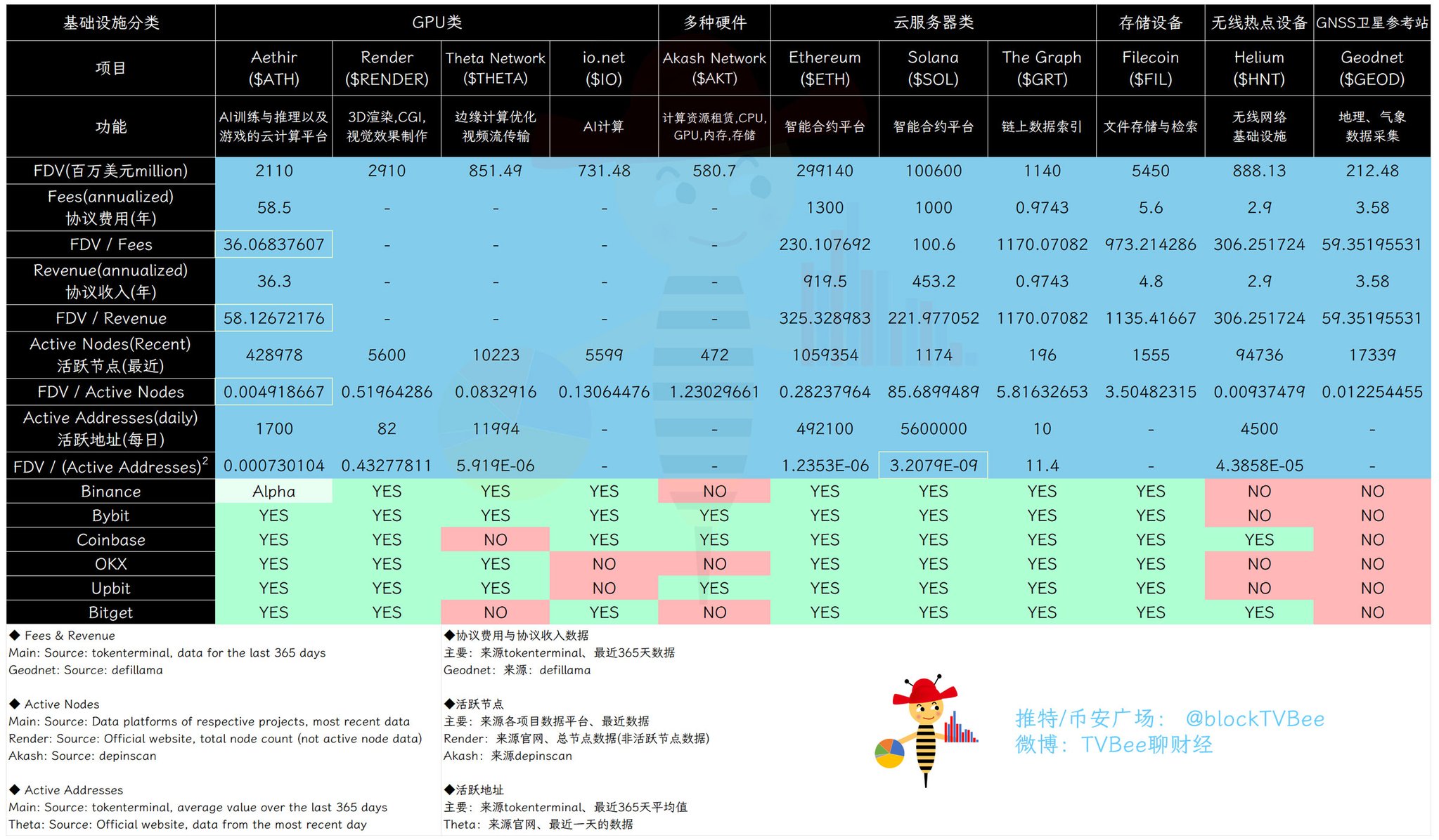 DePIN数据哪家强?为什么说Aethir($ATH)的价值可能被低估?