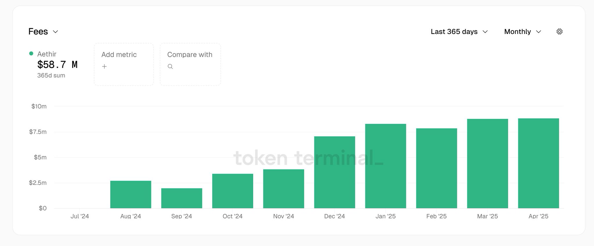 DePIN数据哪家强?为什么说Aethir($ATH)的价值可能被低估?