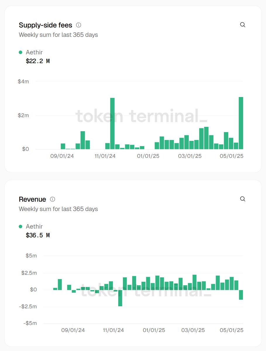 DePIN数据哪家强?为什么说Aethir($ATH)的价值可能被低估?