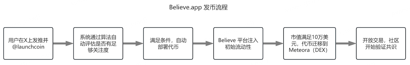 深入解读 Believe 与 LetsBonk.fun 机制与前景