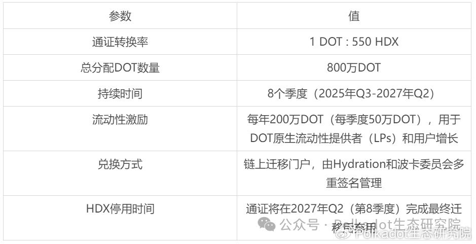 波卡论坛精选丨WFC提案:波卡收购Hydration?