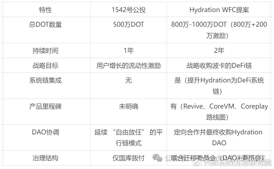 波卡论坛精选丨WFC提案:波卡收购Hydration?