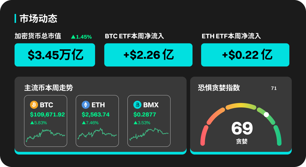 BitMart市场行情周报 5.19-5.25