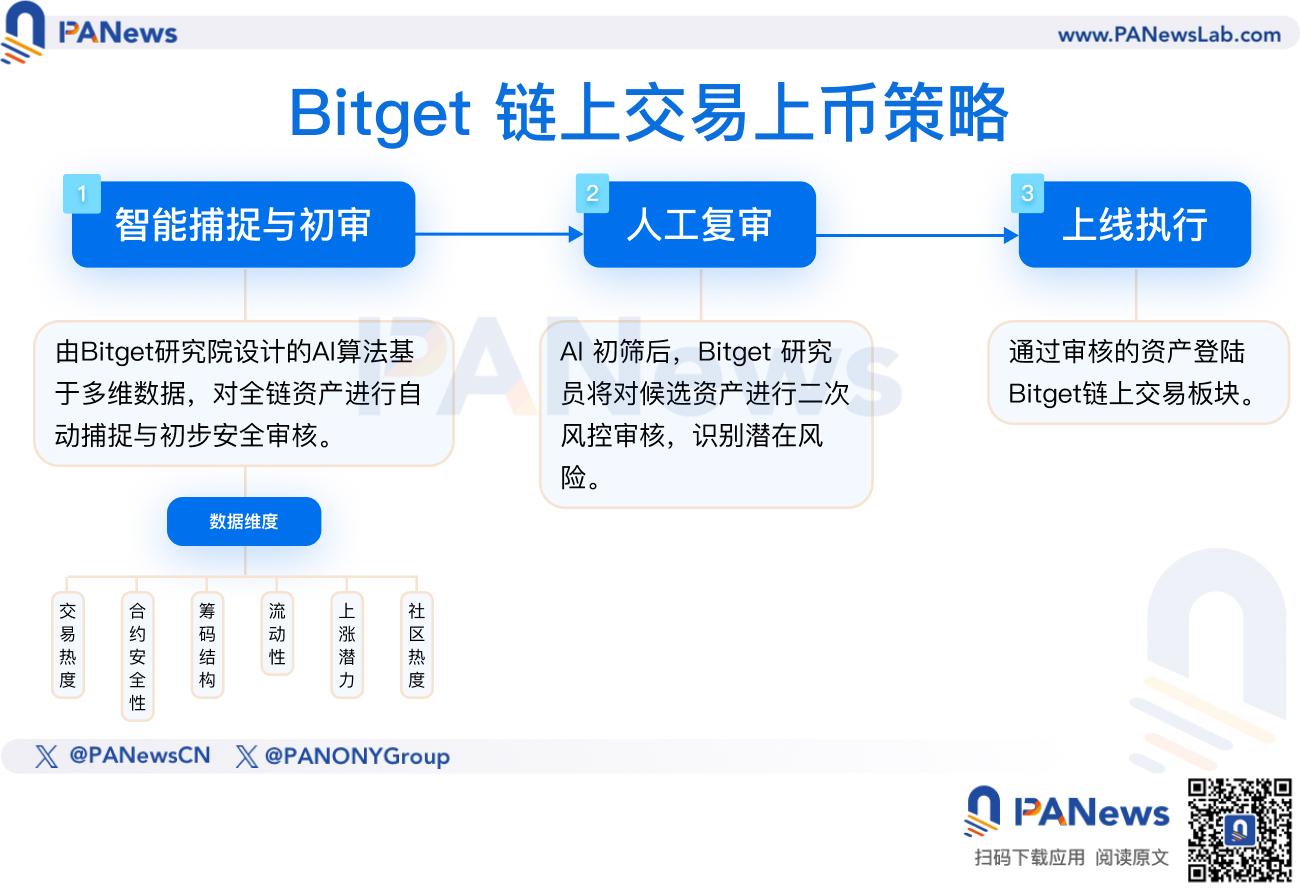 链上巨鲸都在偷偷买什么?Bitget公开上币机制