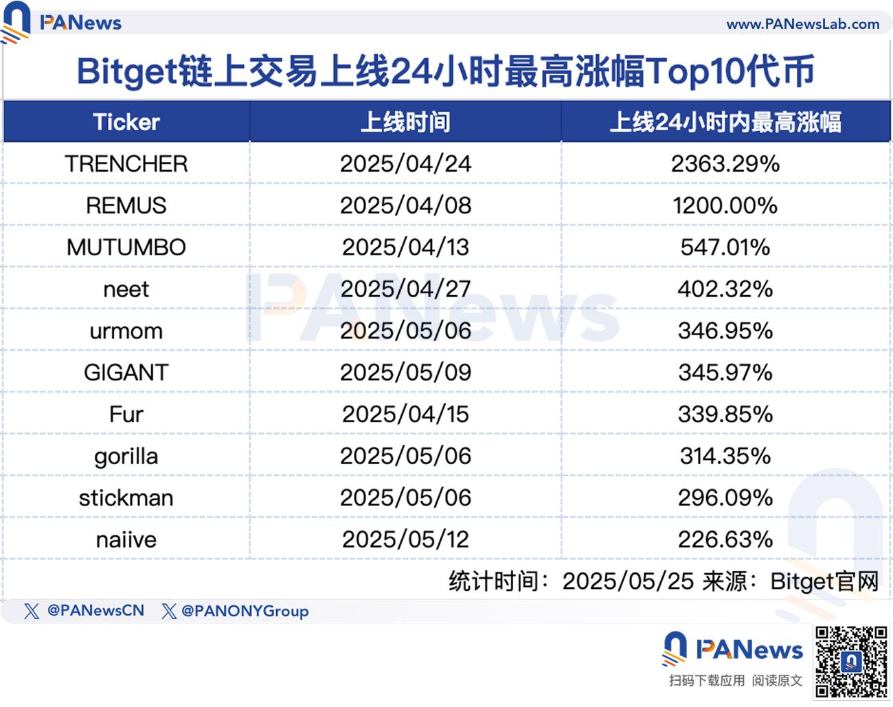 链上巨鲸都在偷偷买什么?Bitget公开上币机制