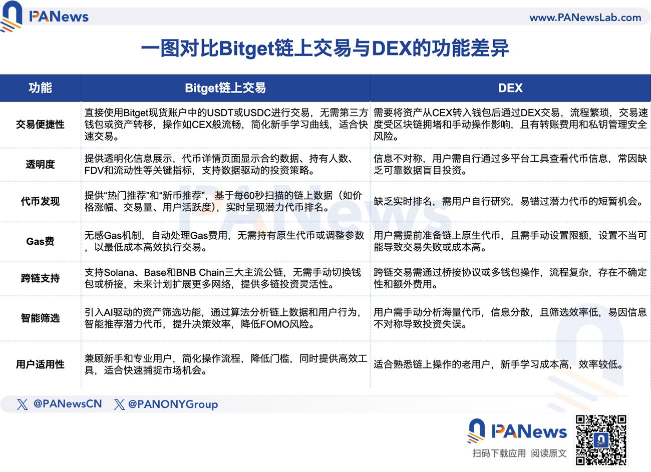 链上巨鲸都在偷偷买什么?Bitget公开上币机制