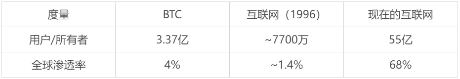 4%持有率，3.37亿用户：比特币主流化还差30个Snapchat的距离？