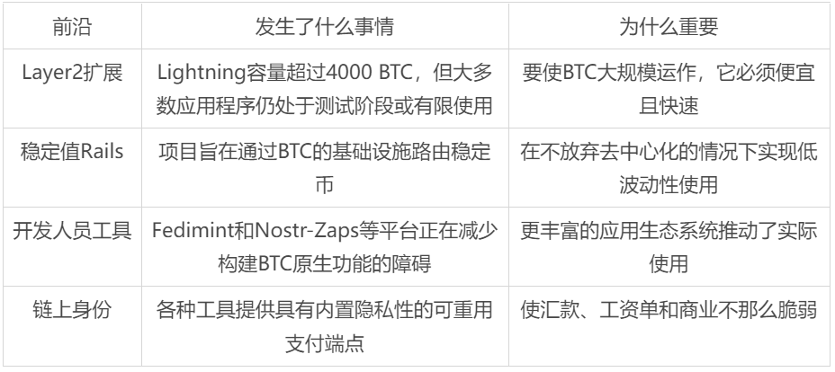 4%持有率，3.37亿用户：比特币主流化还差30个Snapchat的距离？