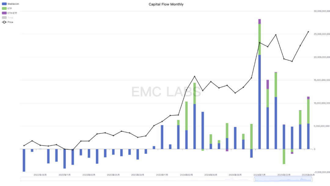 EMC Labs 5月报告：BTC刷新历史新高，等待降息和再上台阶