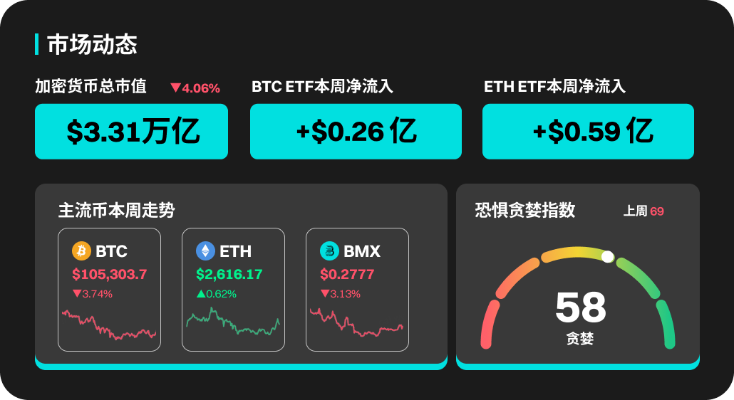 BitMart市场行情周报 5.26-6.1