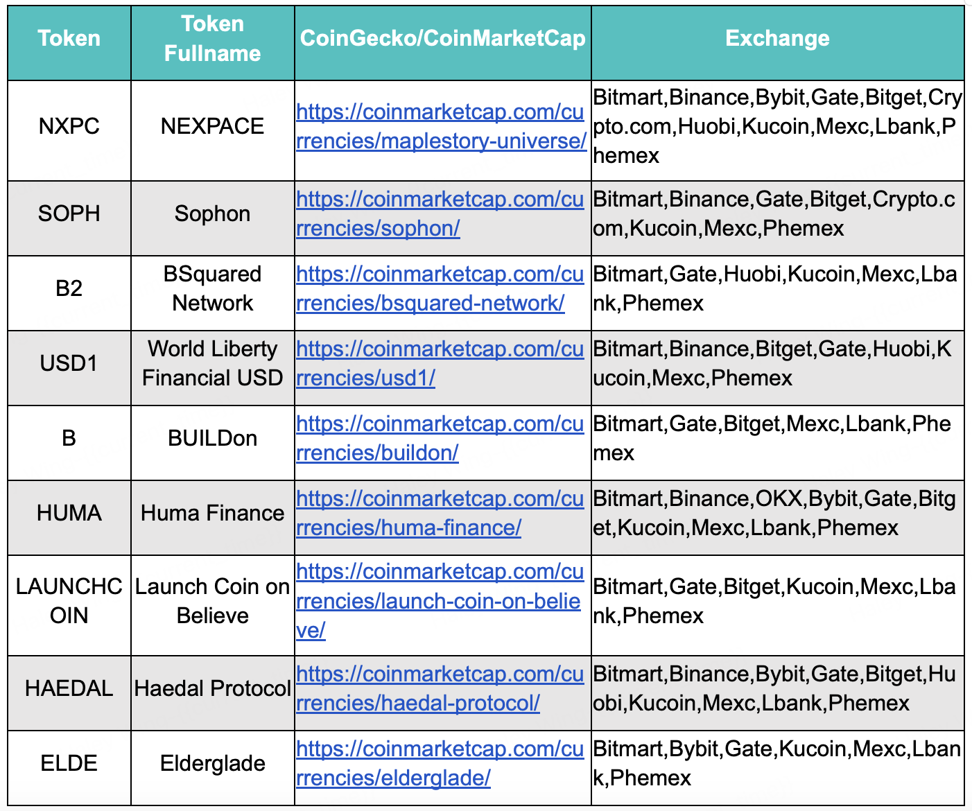 BitMart VIP Insights May Market Overview