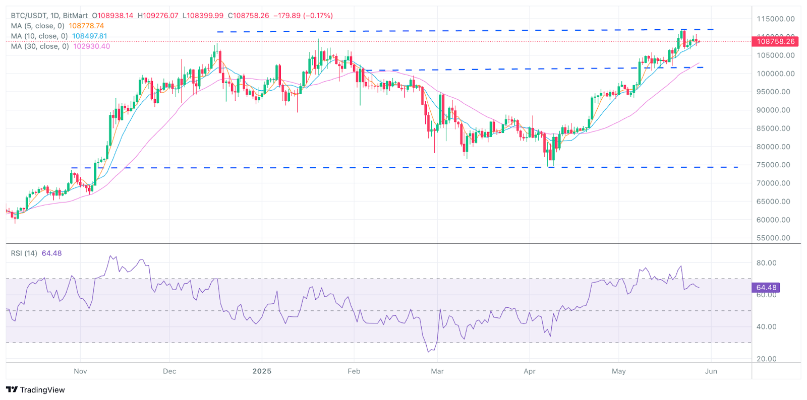 BitMart VIP Insights May Market Overview
