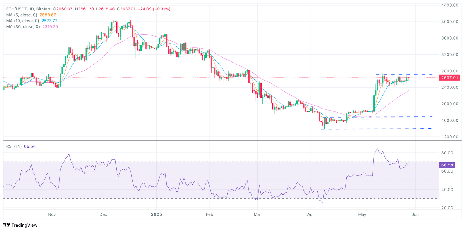 BitMart VIP Insights May Market Overview