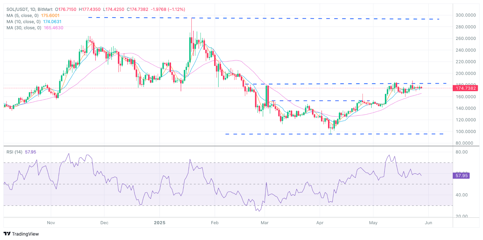 BitMart VIP Insights May Market Overview