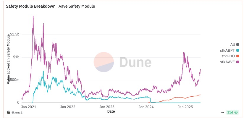 Aave Umbrella正式通过:stkGHO APY 13%收益消失?