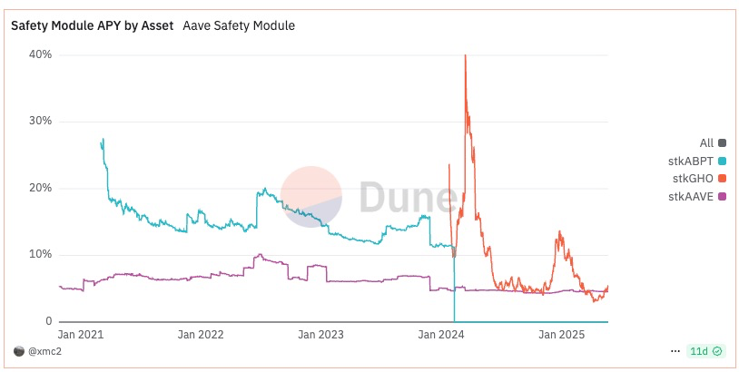 Aave Umbrella正式通过:stkGHO APY 13%收益消失?