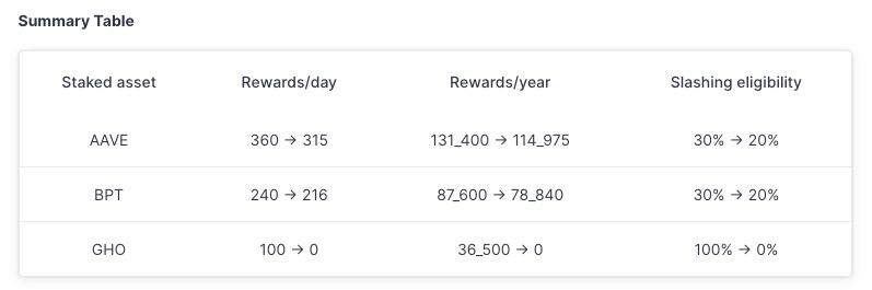 Aave Umbrella正式通过:stkGHO APY 13%收益消失?