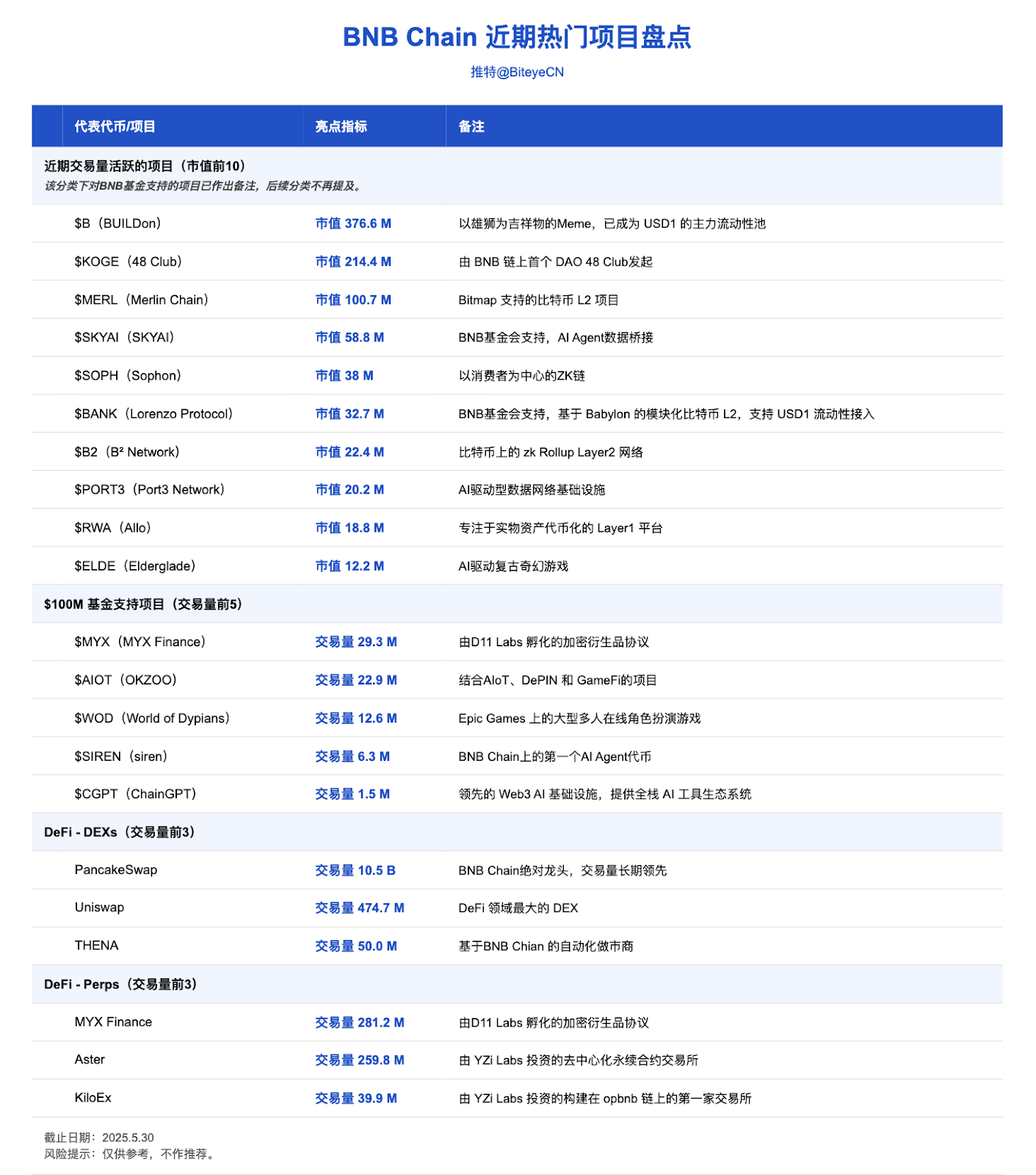 币安Alpha之外,你必须知道的BNB Chain财富密码