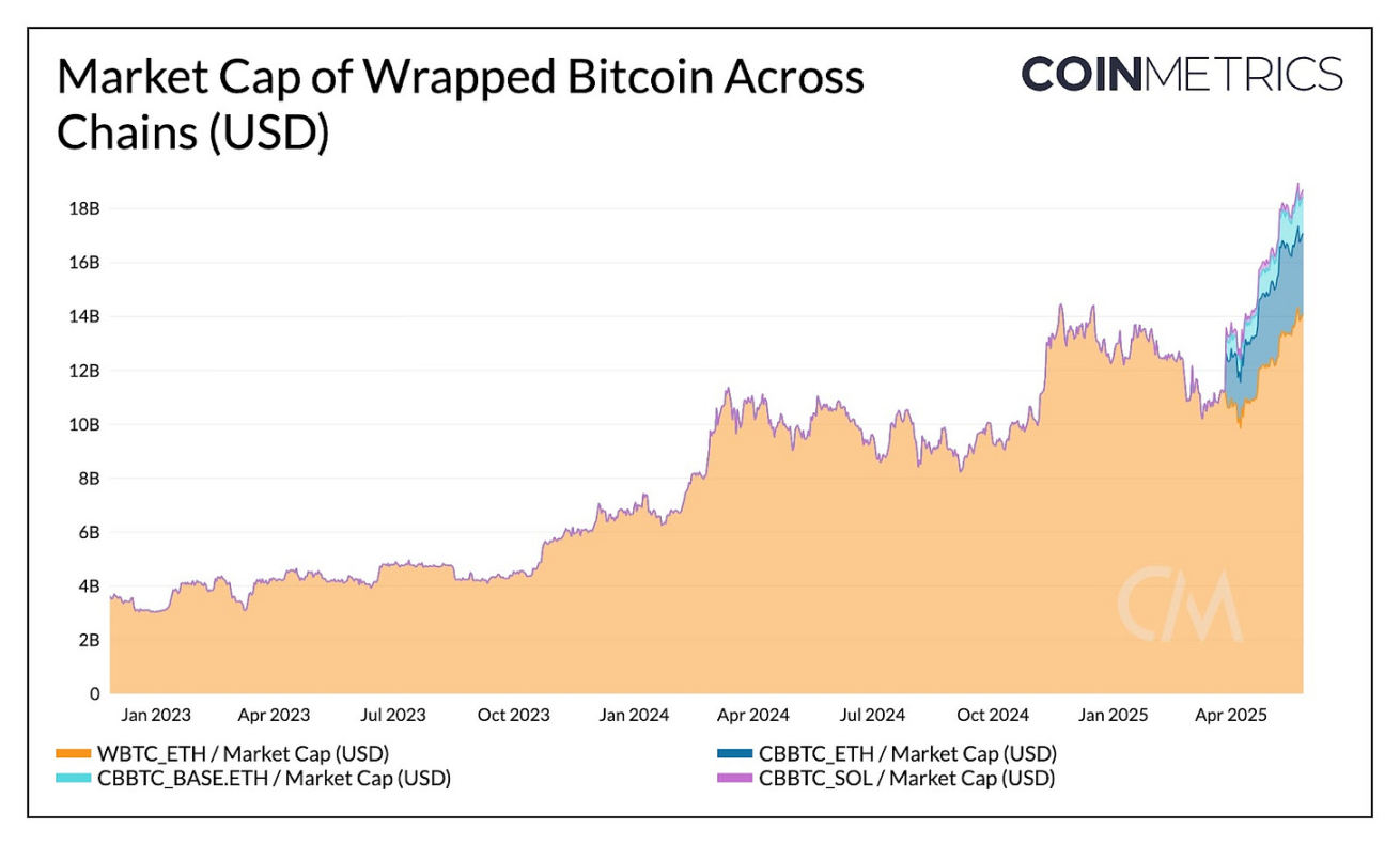 WBTC