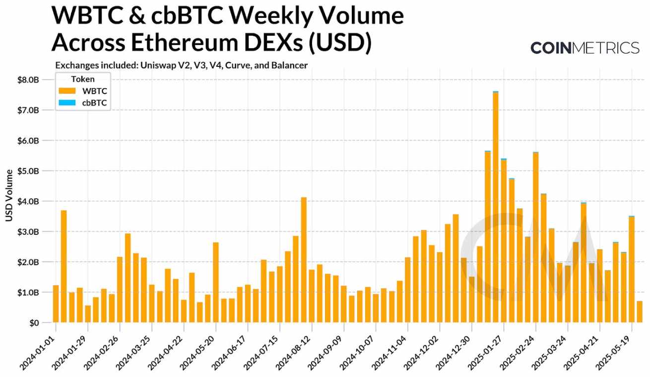 WBTC