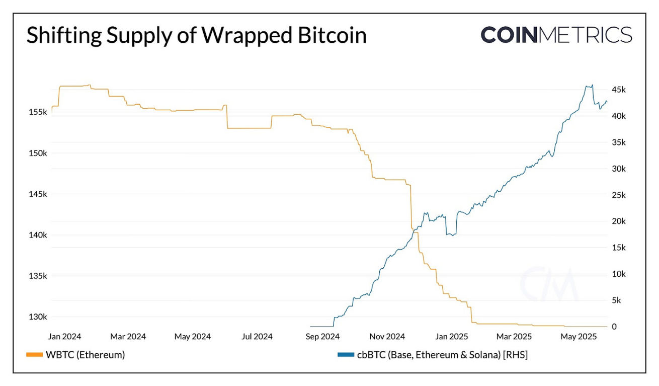 WBTC