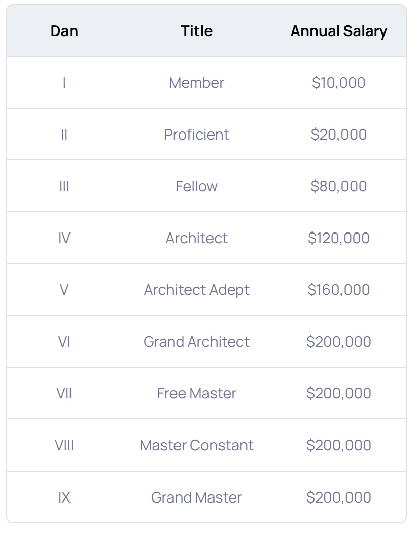 官方Wiki精选丨了解波卡Technical Fellowship
