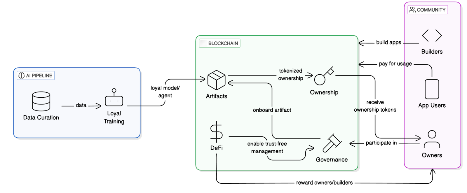 AI Layer 1 研报:寻找未来链上DeAI应用的沃土
