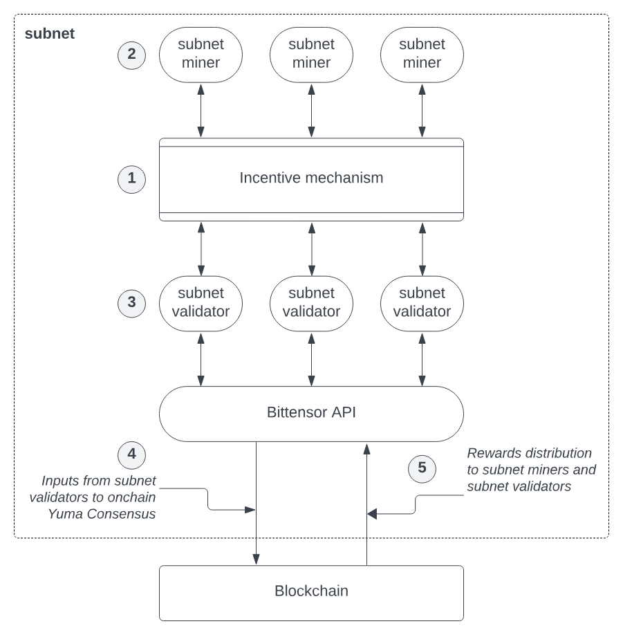 AI Layer 1 研报:寻找未来链上DeAI应用的沃土